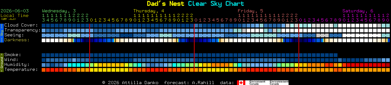 Current forecast for Dad's Nest Clear Sky Chart