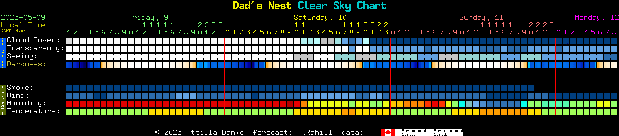 Current forecast for Dad's Nest Clear Sky Chart