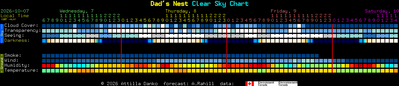 Current forecast for Dad's Nest Clear Sky Chart