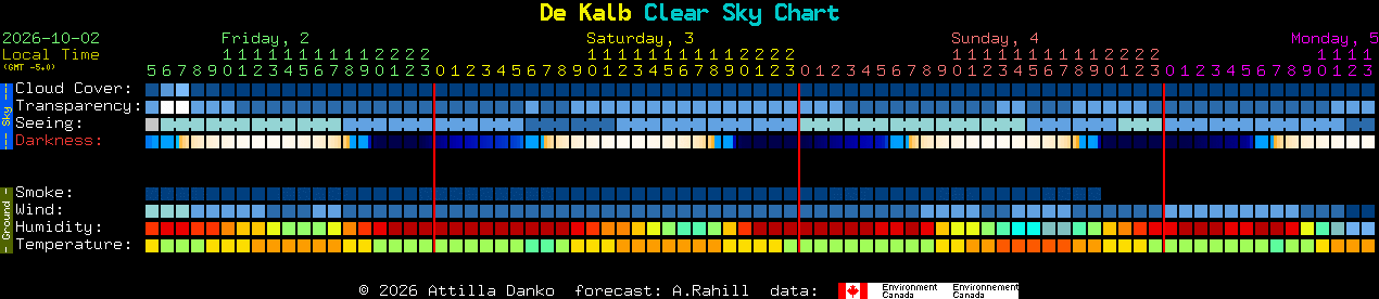 Current forecast for De Kalb Clear Sky Chart