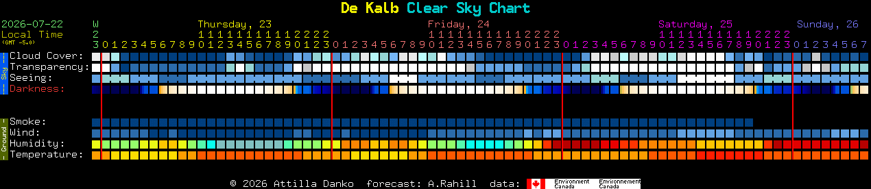 Current forecast for De Kalb Clear Sky Chart