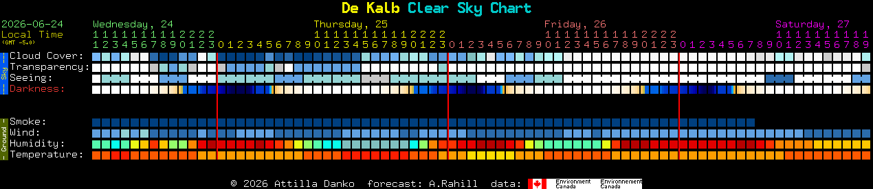 Current forecast for De Kalb Clear Sky Chart