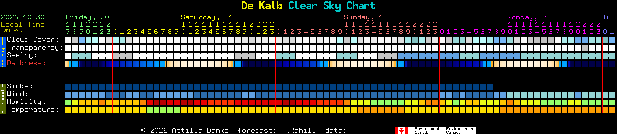 Current forecast for De Kalb Clear Sky Chart