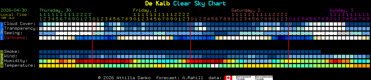 Current forecast for De Kalb Clear Sky Chart