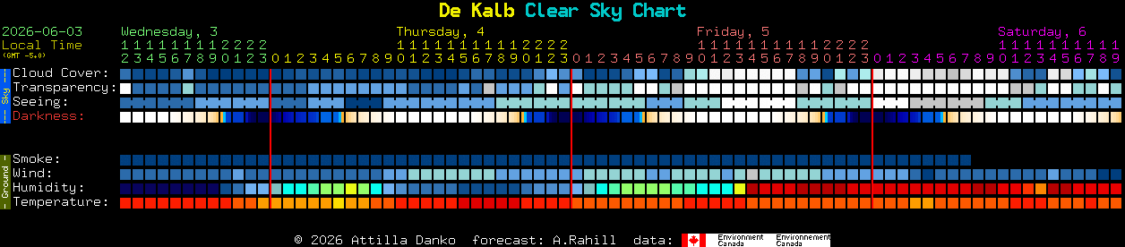 Current forecast for De Kalb Clear Sky Chart