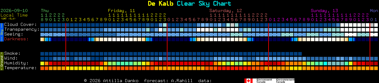 Current forecast for De Kalb Clear Sky Chart