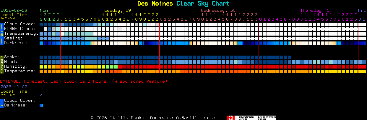 Current forecast for Des Moines Clear Sky Chart