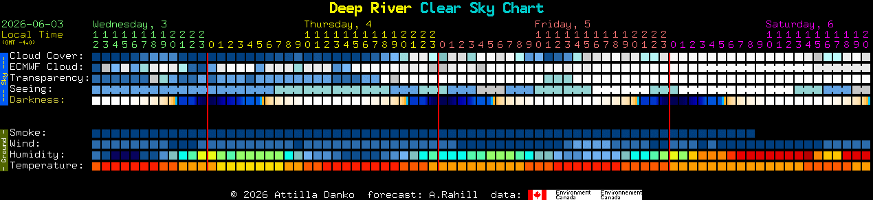 Current forecast for Deep River Clear Sky Chart