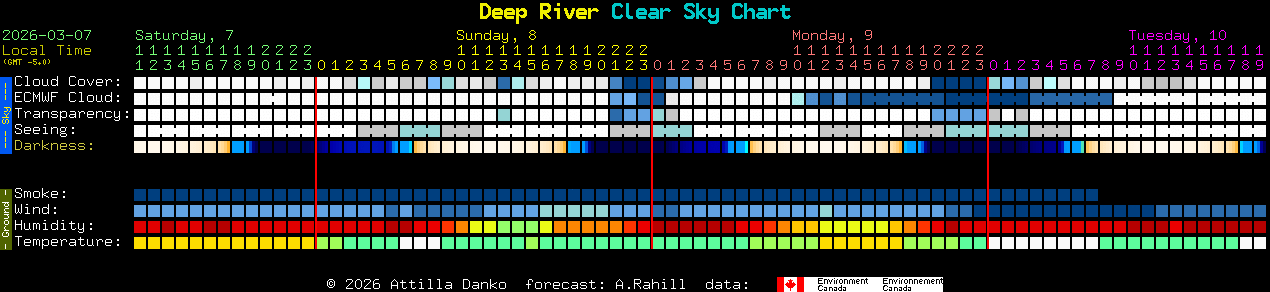 Current forecast for Deep River Clear Sky Chart
