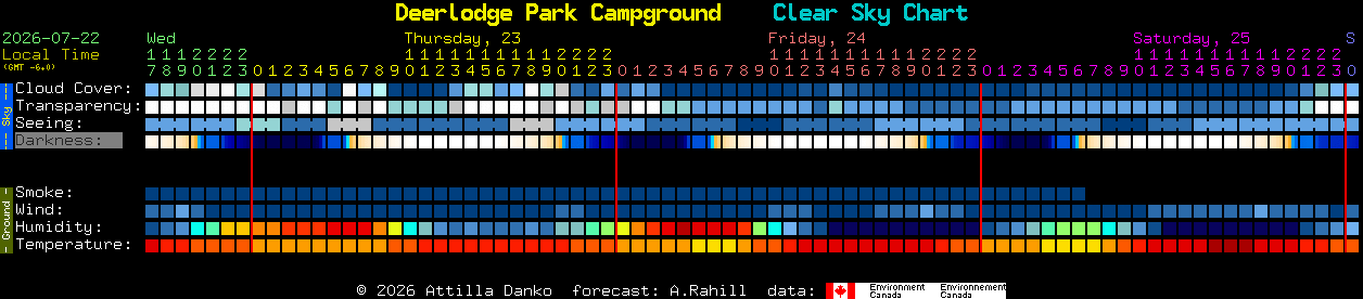 Current forecast for Deerlodge Park Campground Clear Sky Chart