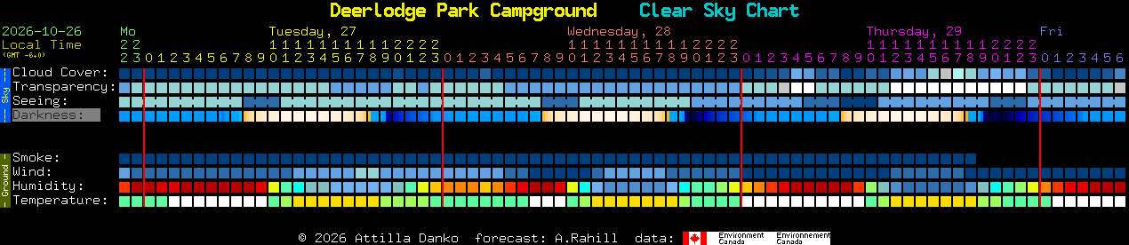 Current forecast for Deerlodge Park Campground Clear Sky Chart