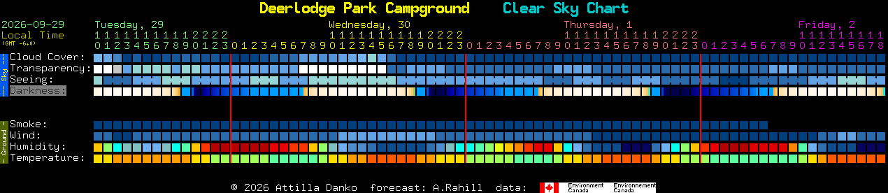 Current forecast for Deerlodge Park Campground Clear Sky Chart