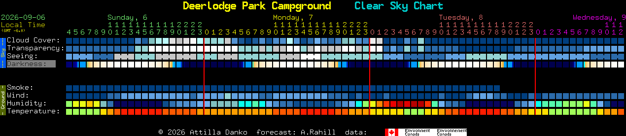 Current forecast for Deerlodge Park Campground Clear Sky Chart