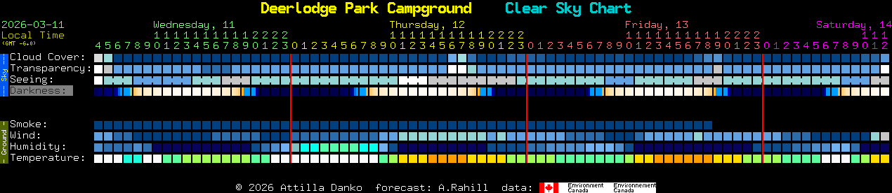 Current forecast for Deerlodge Park Campground Clear Sky Chart