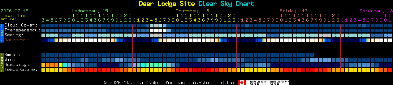 Current forecast for Deer Lodge Site Clear Sky Chart