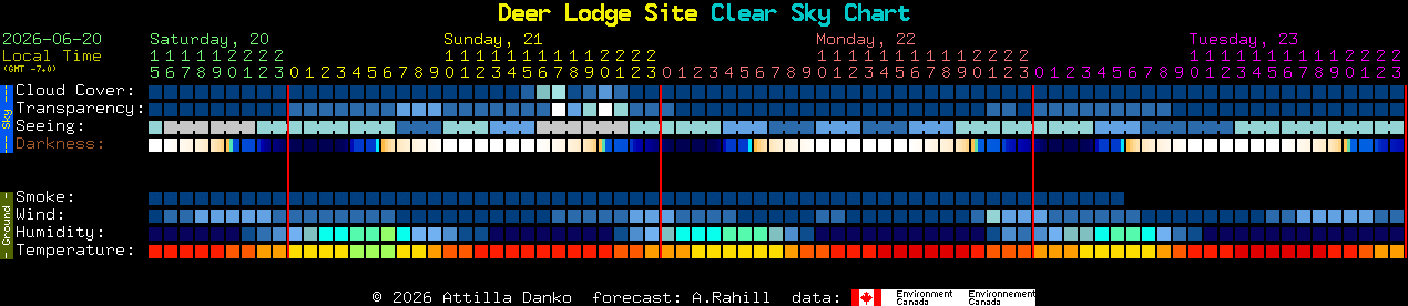 Current forecast for Deer Lodge Site Clear Sky Chart