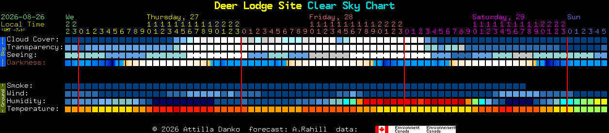 Current forecast for Deer Lodge Site Clear Sky Chart