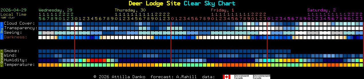 Current forecast for Deer Lodge Site Clear Sky Chart