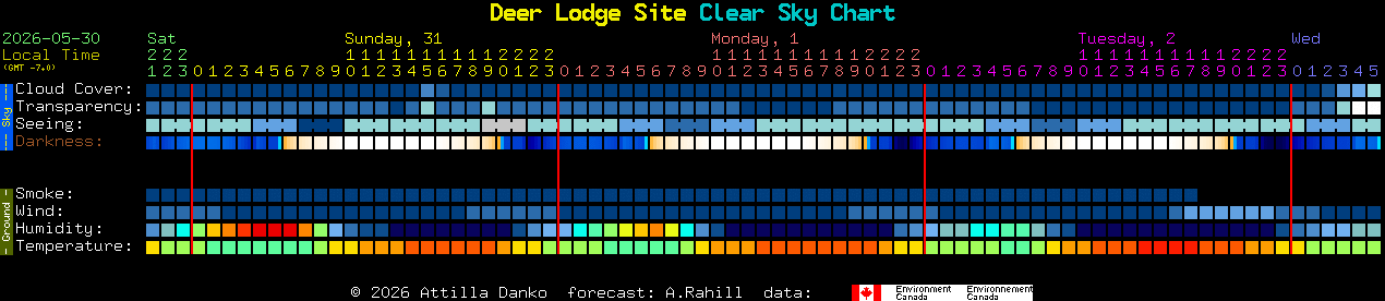 Current forecast for Deer Lodge Site Clear Sky Chart