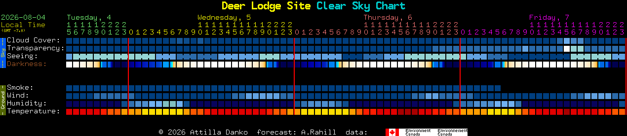 Current forecast for Deer Lodge Site Clear Sky Chart