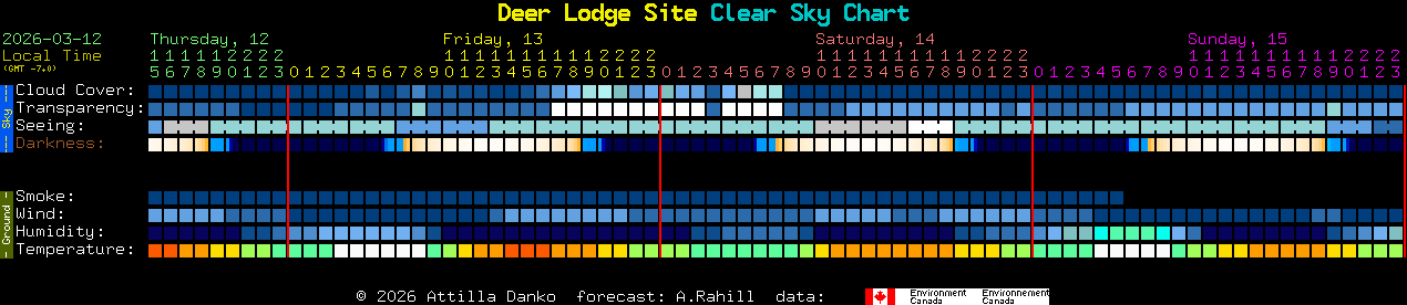 Current forecast for Deer Lodge Site Clear Sky Chart