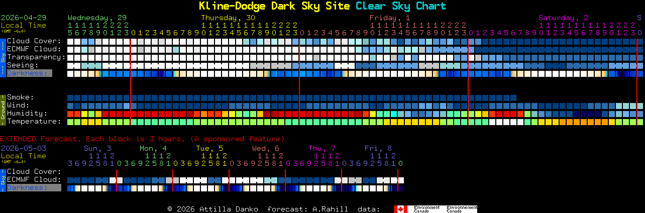 Current forecast for Kline-Dodge Dark Sky Site Clear Sky Chart