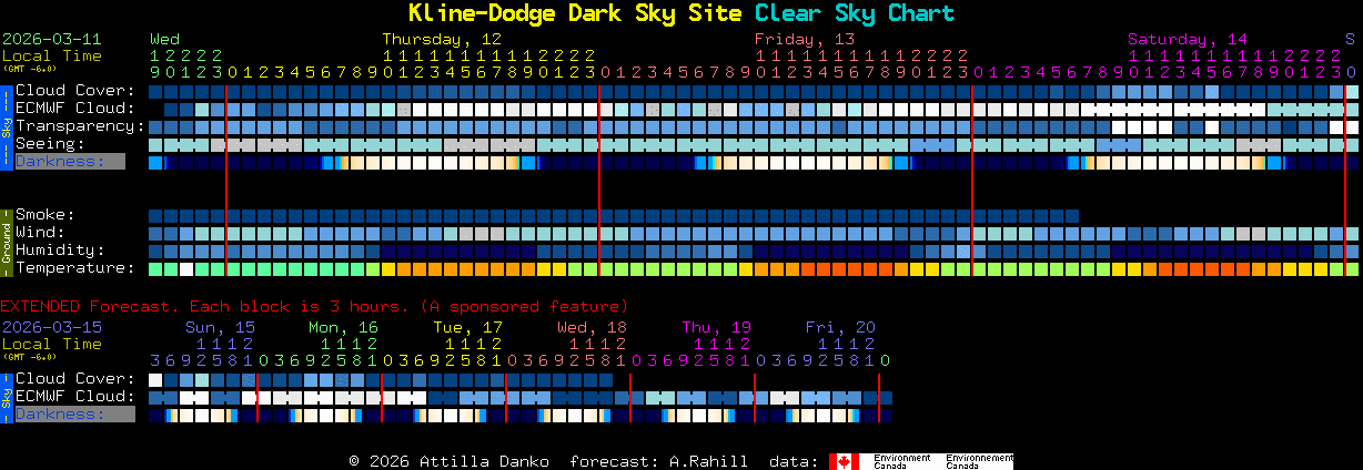 Current forecast for Kline-Dodge Dark Sky Site Clear Sky Chart