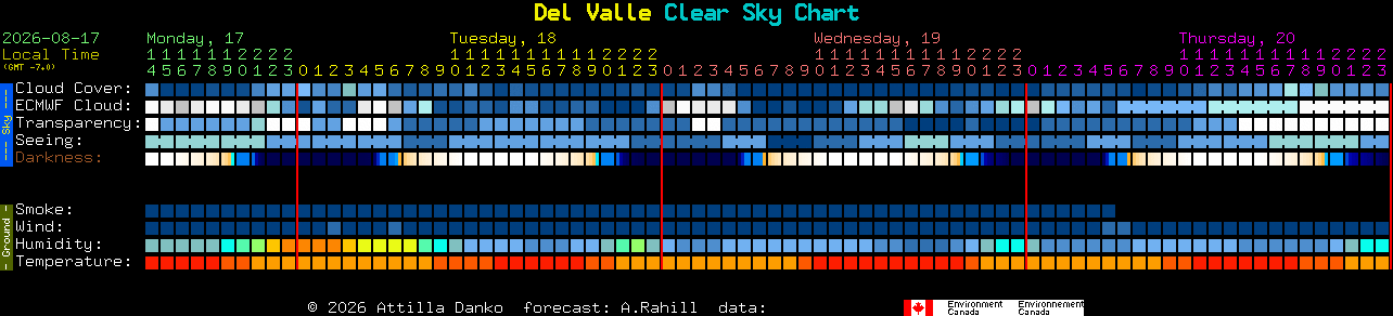 Current forecast for Del Valle Clear Sky Chart