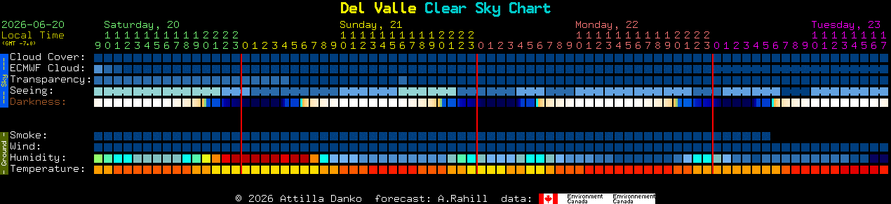 Current forecast for Del Valle Clear Sky Chart