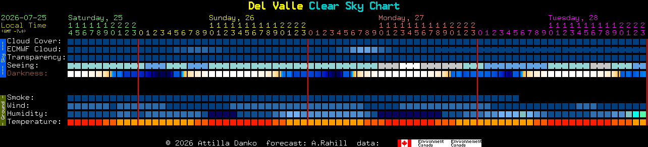 Current forecast for Del Valle Clear Sky Chart