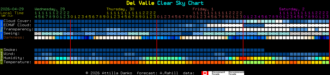 Current forecast for Del Valle Clear Sky Chart