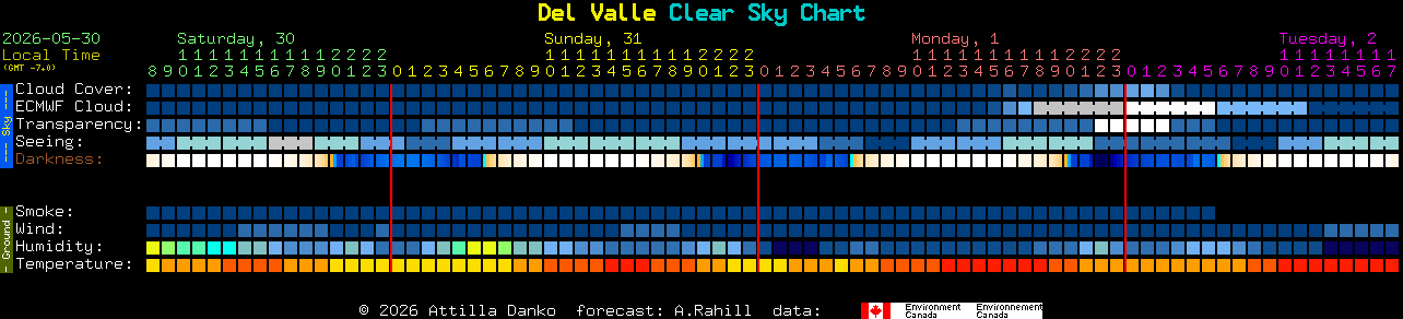 Current forecast for Del Valle Clear Sky Chart