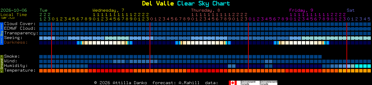 Current forecast for Del Valle Clear Sky Chart