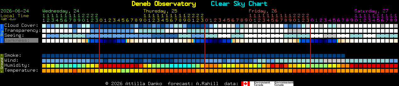 Current forecast for Deneb Observatory Clear Sky Chart