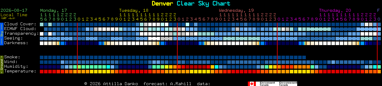 Current forecast for Denver Clear Sky Chart