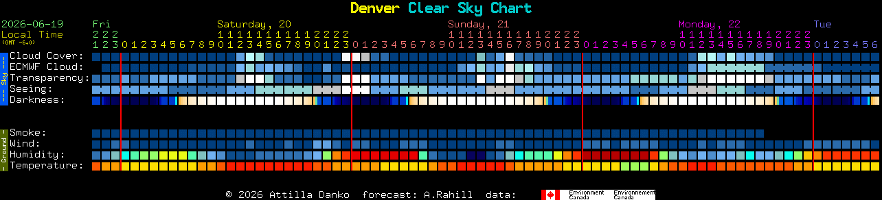Current forecast for Denver Clear Sky Chart