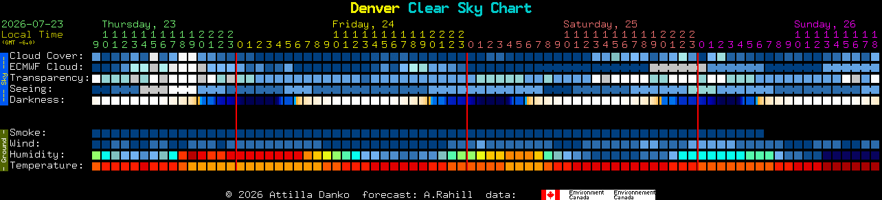 Current forecast for Denver Clear Sky Chart