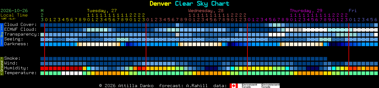 Current forecast for Denver Clear Sky Chart