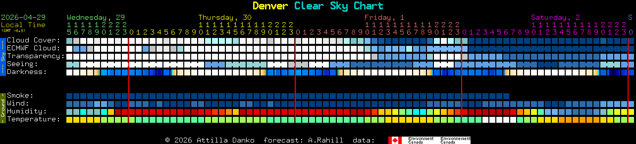 Current forecast for Denver Clear Sky Chart