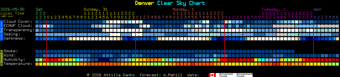 Current forecast for Denver Clear Sky Chart