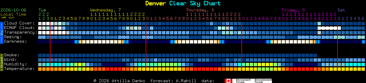 Current forecast for Denver Clear Sky Chart