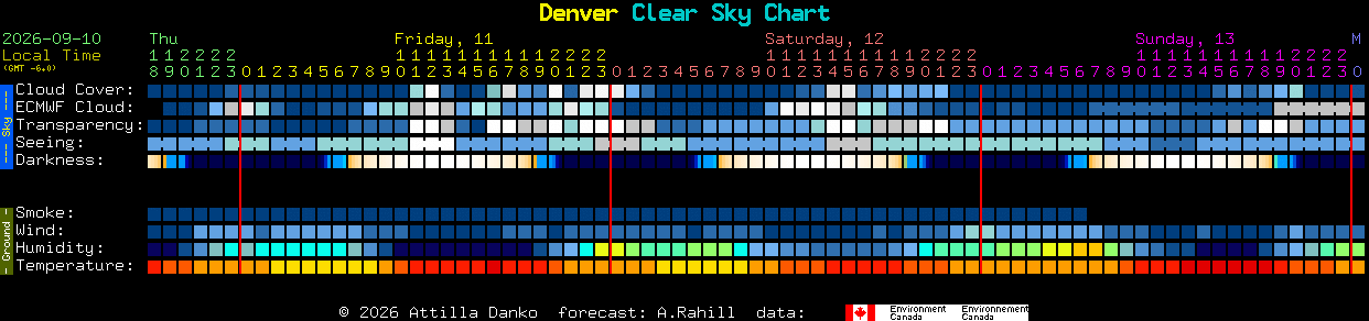 Current forecast for Denver Clear Sky Chart
