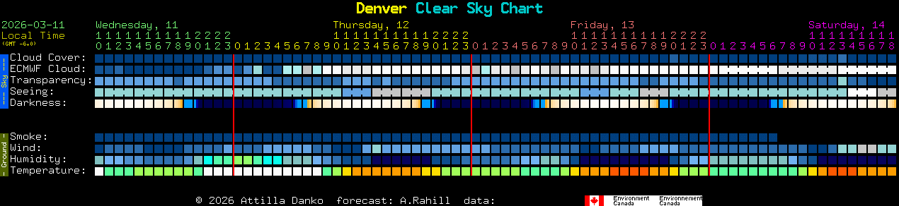 Current forecast for Denver Clear Sky Chart