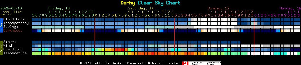 Current forecast for Derby Clear Sky Chart
