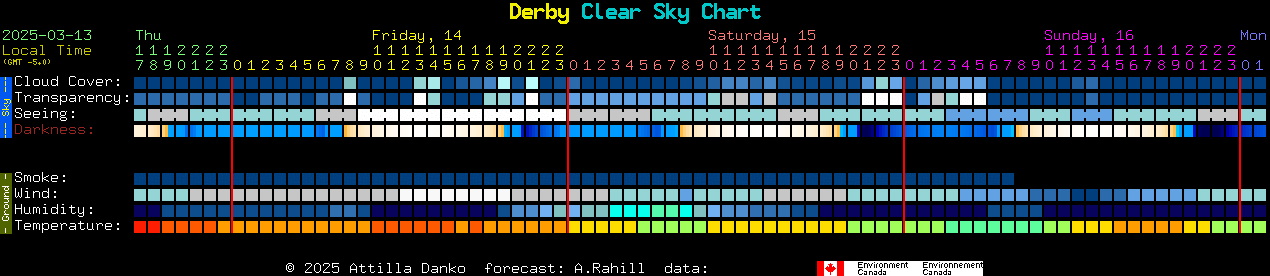 Current forecast for Derby Clear Sky Chart