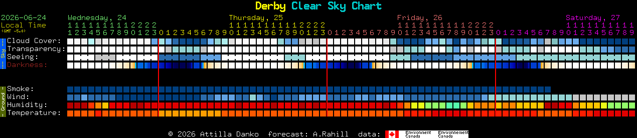 Current forecast for Derby Clear Sky Chart