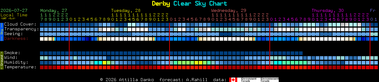 Current forecast for Derby Clear Sky Chart
