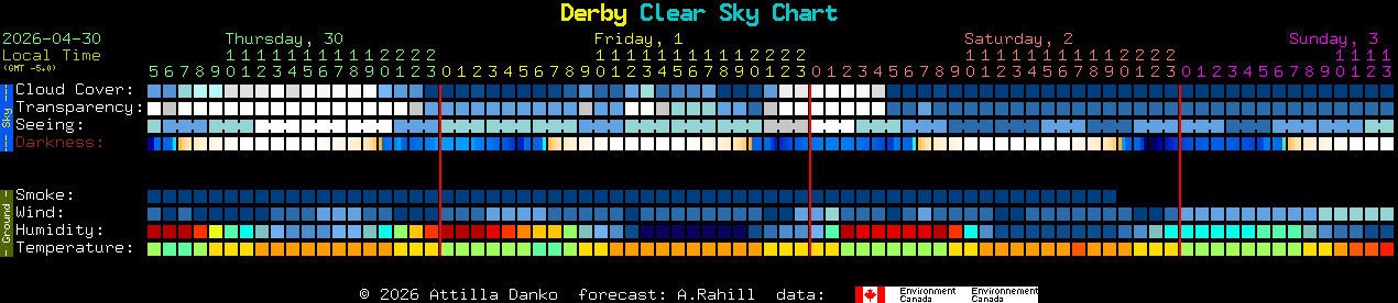 Current forecast for Derby Clear Sky Chart