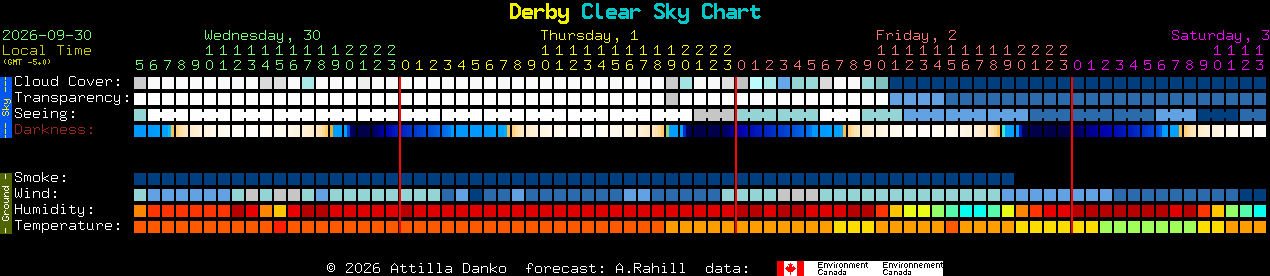 Current forecast for Derby Clear Sky Chart