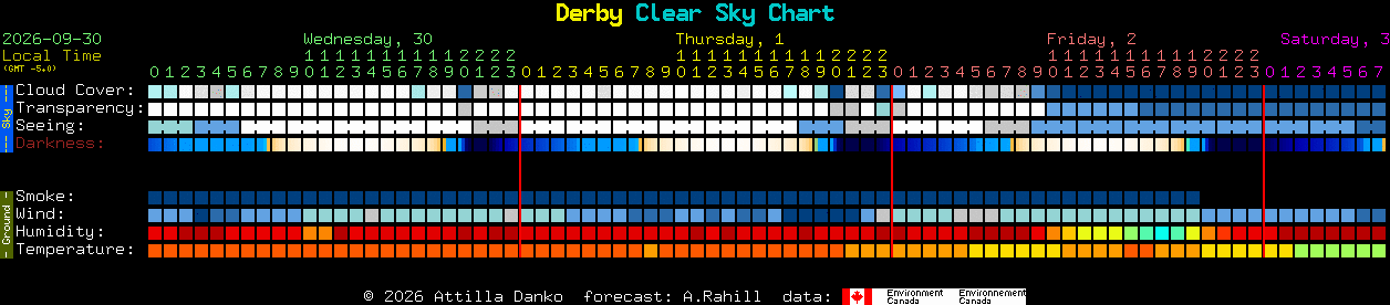 Current forecast for Derby Clear Sky Chart